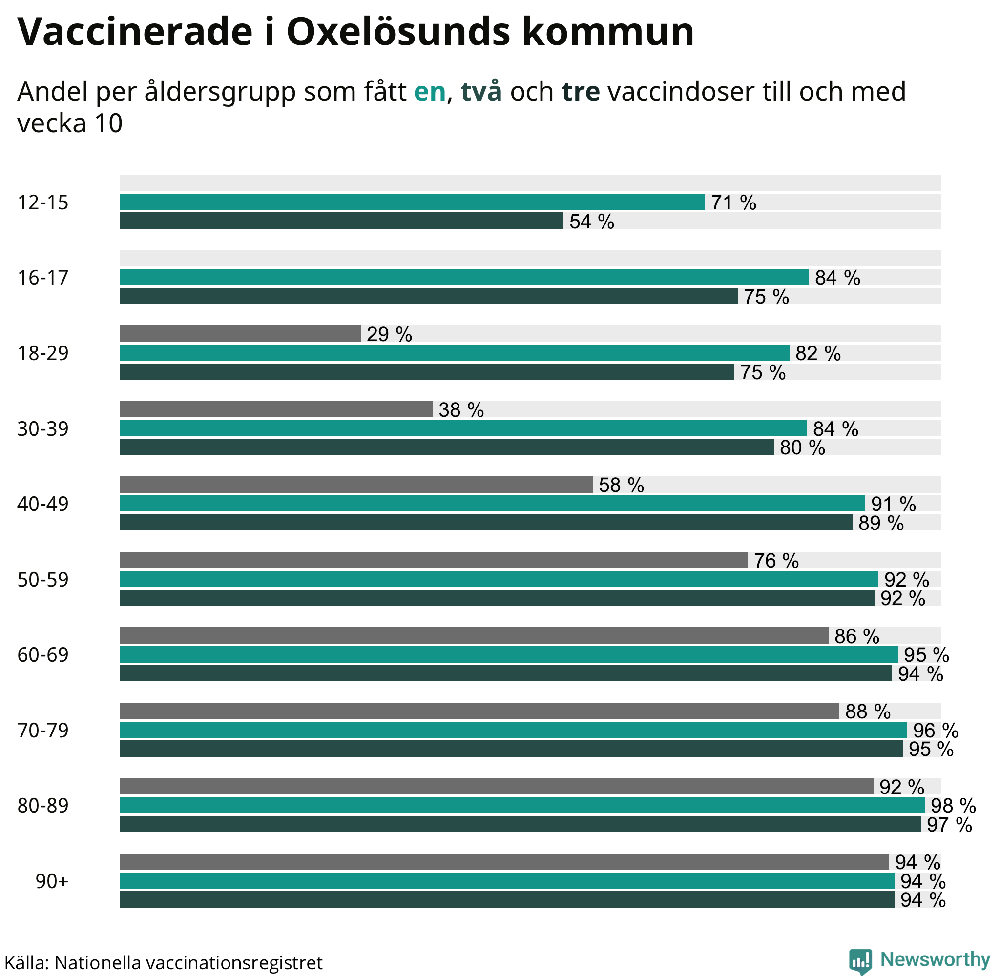 Graf över vaccinerade per åldersgrupp